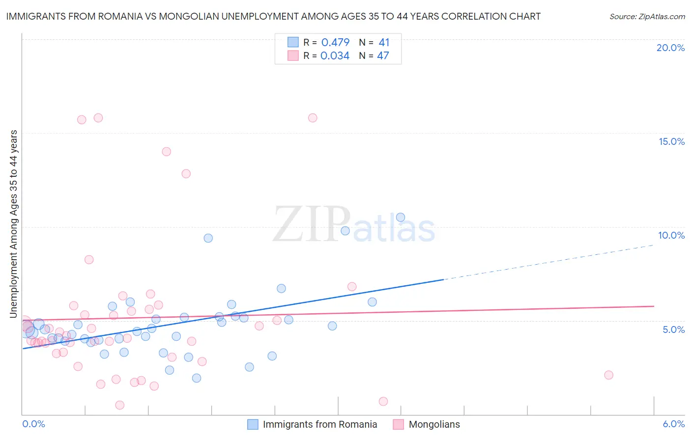 Immigrants from Romania vs Mongolian Unemployment Among Ages 35 to 44 years