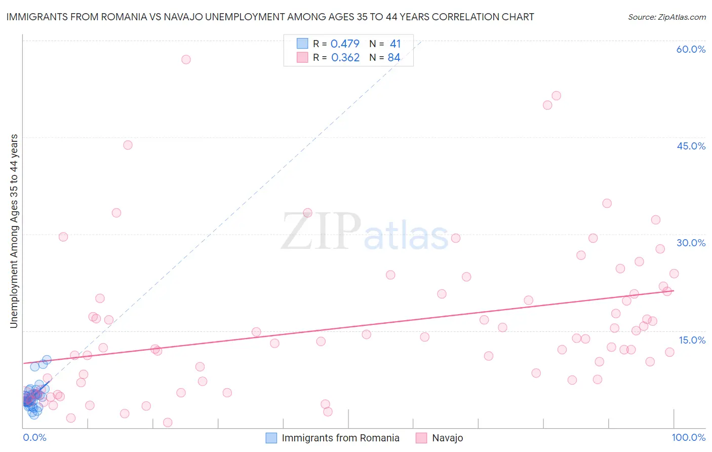Immigrants from Romania vs Navajo Unemployment Among Ages 35 to 44 years
