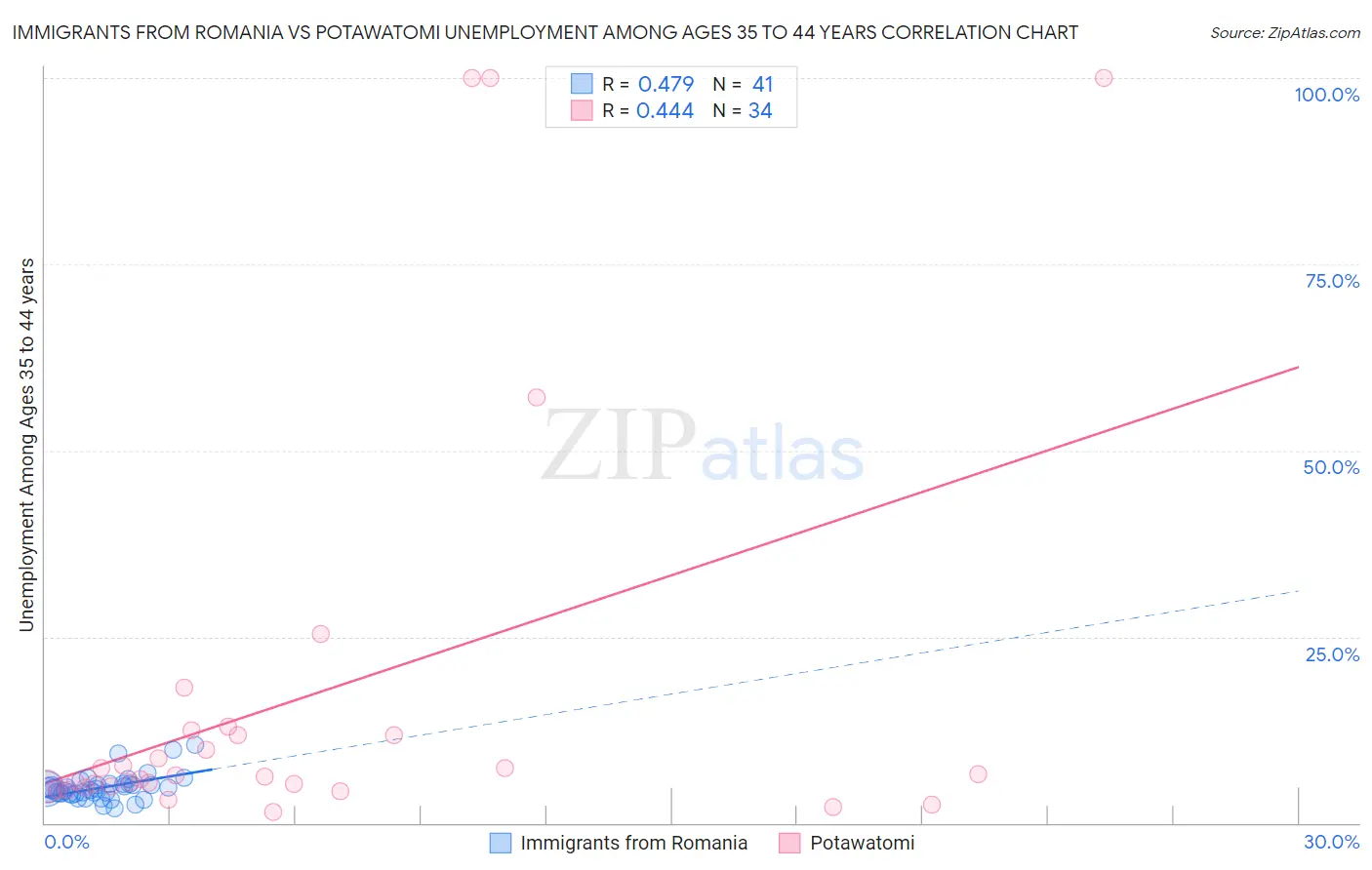 Immigrants from Romania vs Potawatomi Unemployment Among Ages 35 to 44 years
