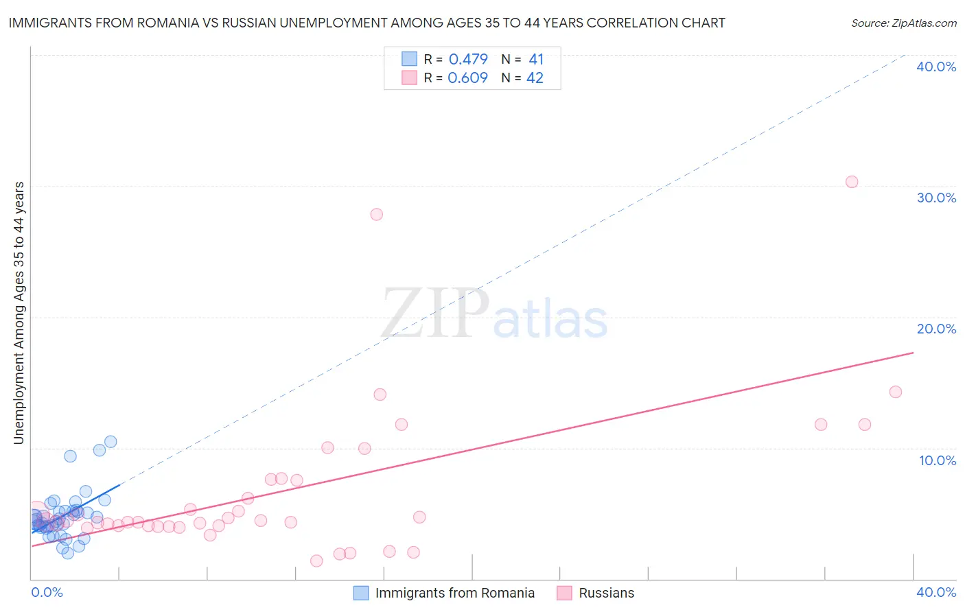 Immigrants from Romania vs Russian Unemployment Among Ages 35 to 44 years