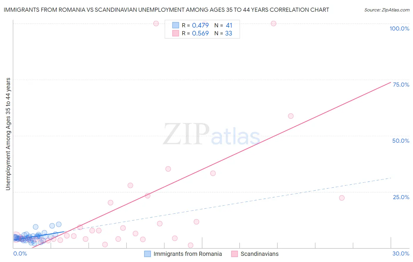 Immigrants from Romania vs Scandinavian Unemployment Among Ages 35 to 44 years