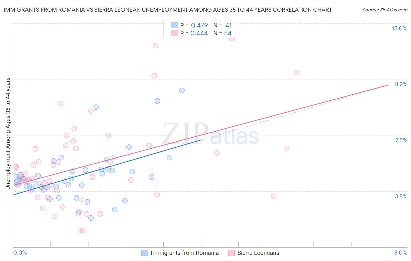 Immigrants from Romania vs Sierra Leonean Unemployment Among Ages 35 to 44 years