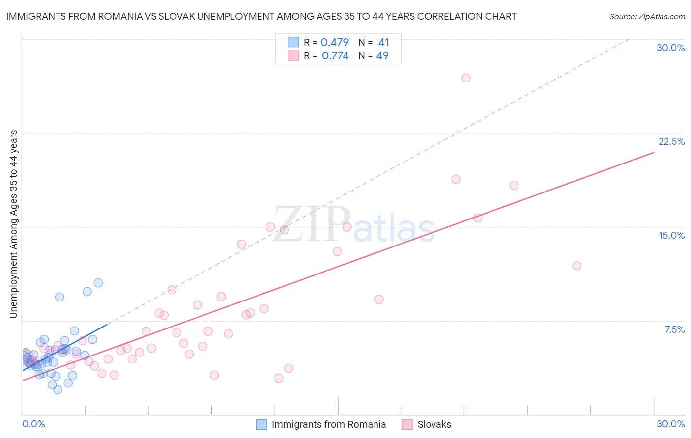 Immigrants from Romania vs Slovak Unemployment Among Ages 35 to 44 years