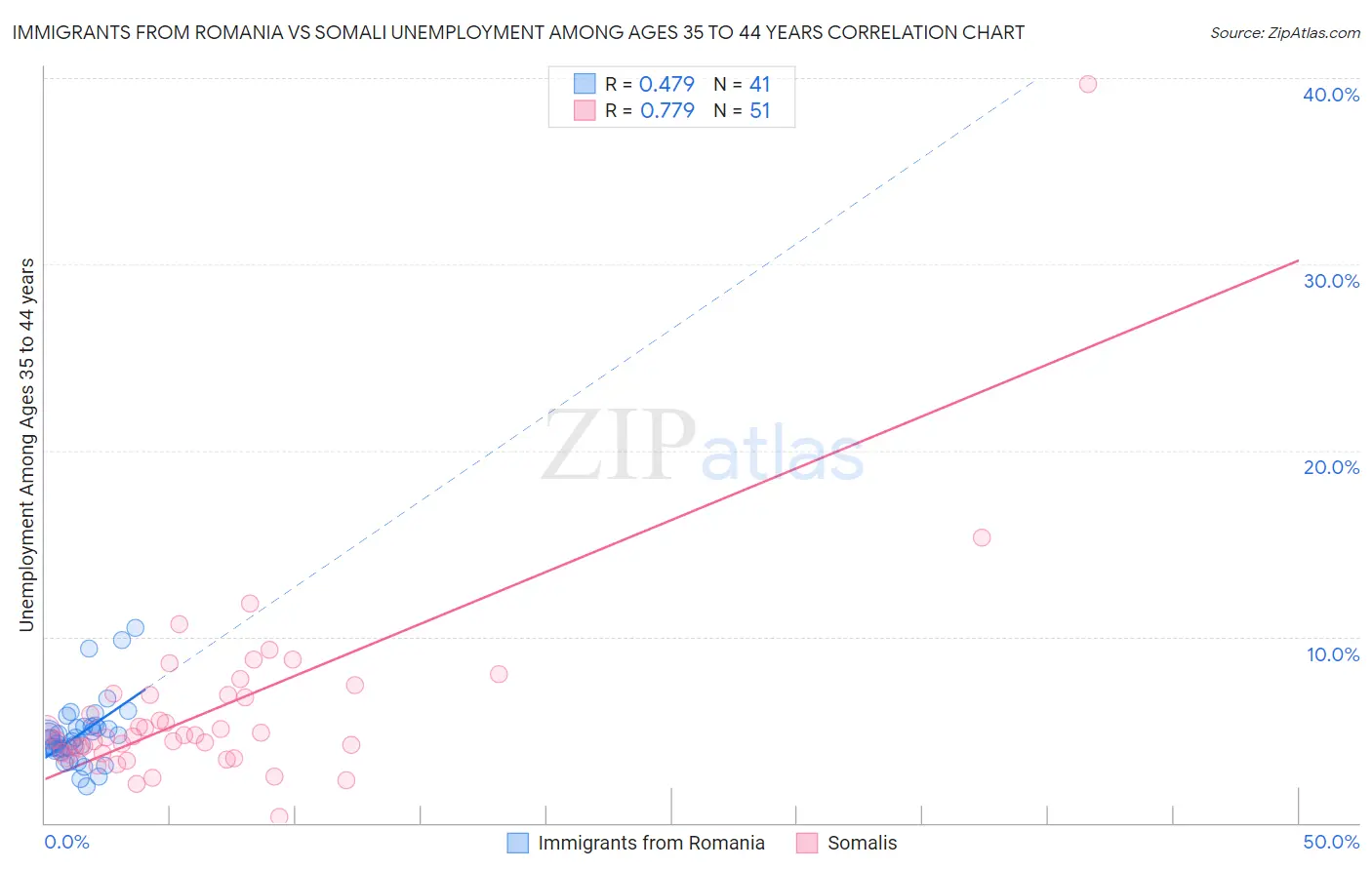 Immigrants from Romania vs Somali Unemployment Among Ages 35 to 44 years