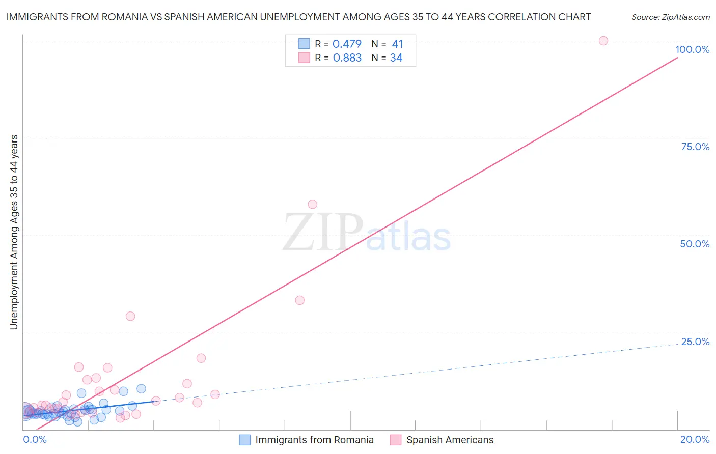 Immigrants from Romania vs Spanish American Unemployment Among Ages 35 to 44 years