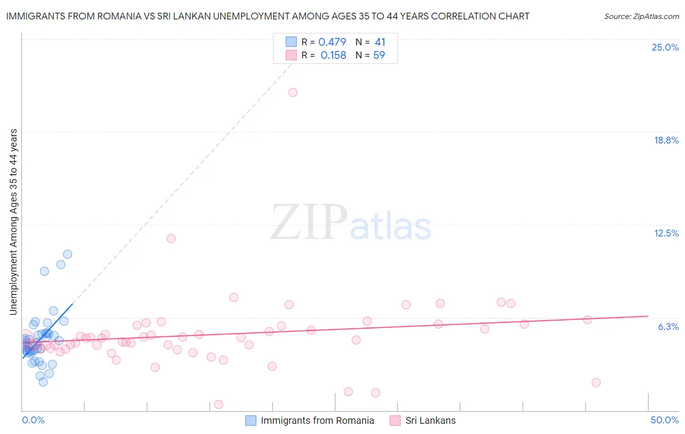 Immigrants from Romania vs Sri Lankan Unemployment Among Ages 35 to 44 years