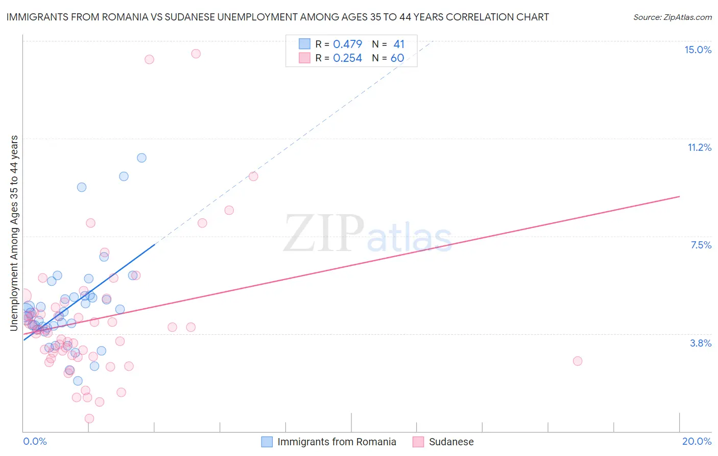 Immigrants from Romania vs Sudanese Unemployment Among Ages 35 to 44 years