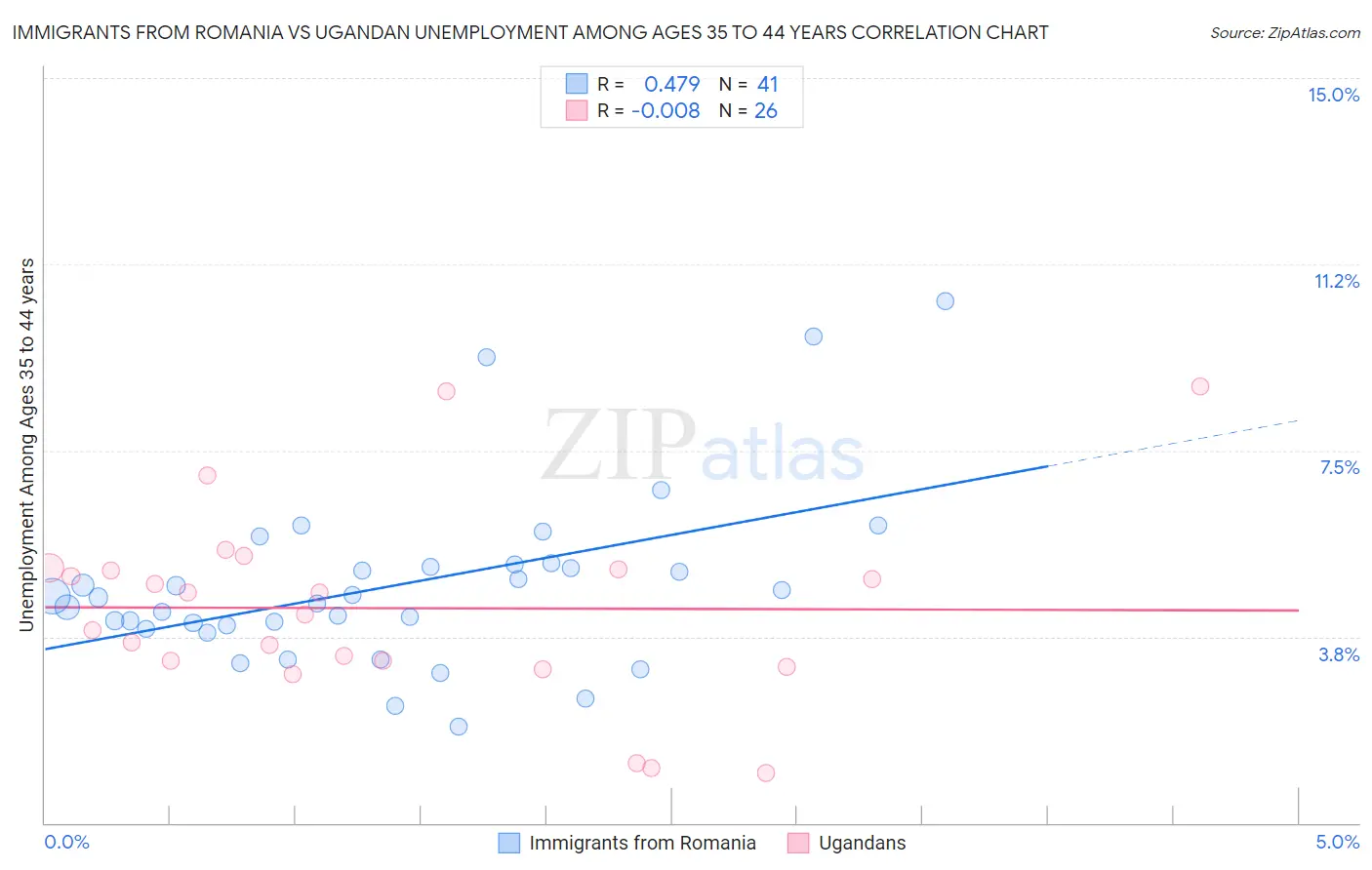 Immigrants from Romania vs Ugandan Unemployment Among Ages 35 to 44 years