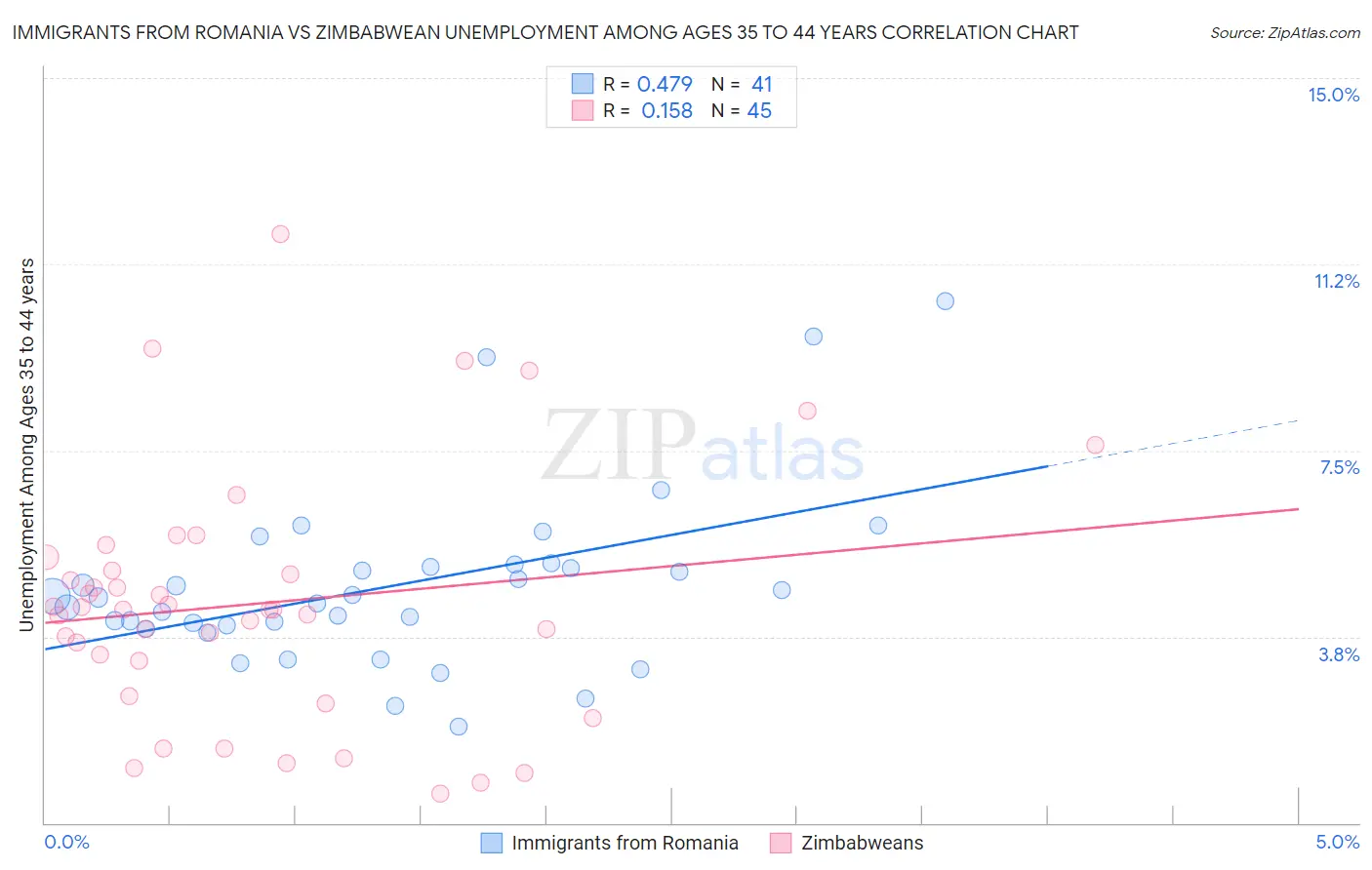 Immigrants from Romania vs Zimbabwean Unemployment Among Ages 35 to 44 years