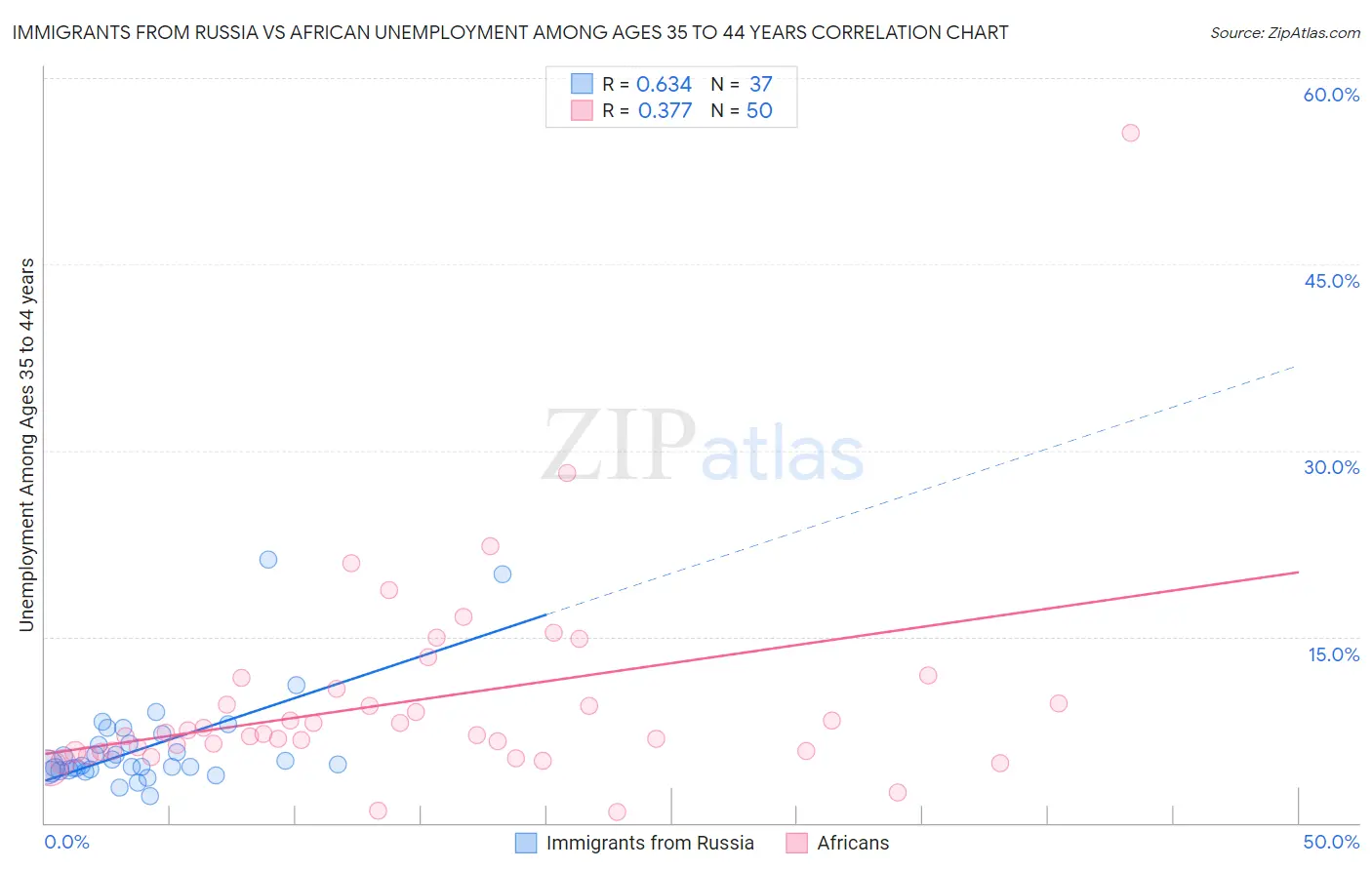 Immigrants from Russia vs African Unemployment Among Ages 35 to 44 years