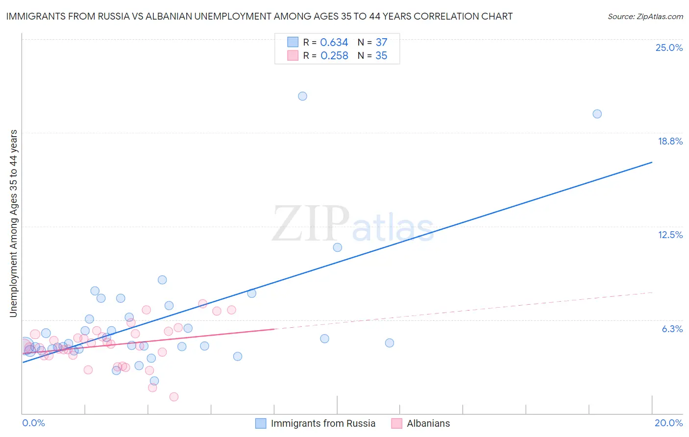 Immigrants from Russia vs Albanian Unemployment Among Ages 35 to 44 years