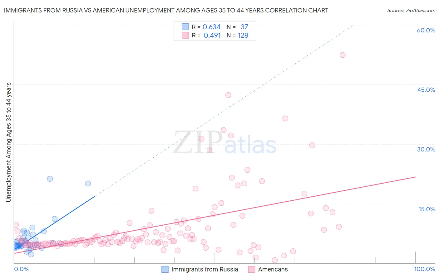 Immigrants from Russia vs American Unemployment Among Ages 35 to 44 years