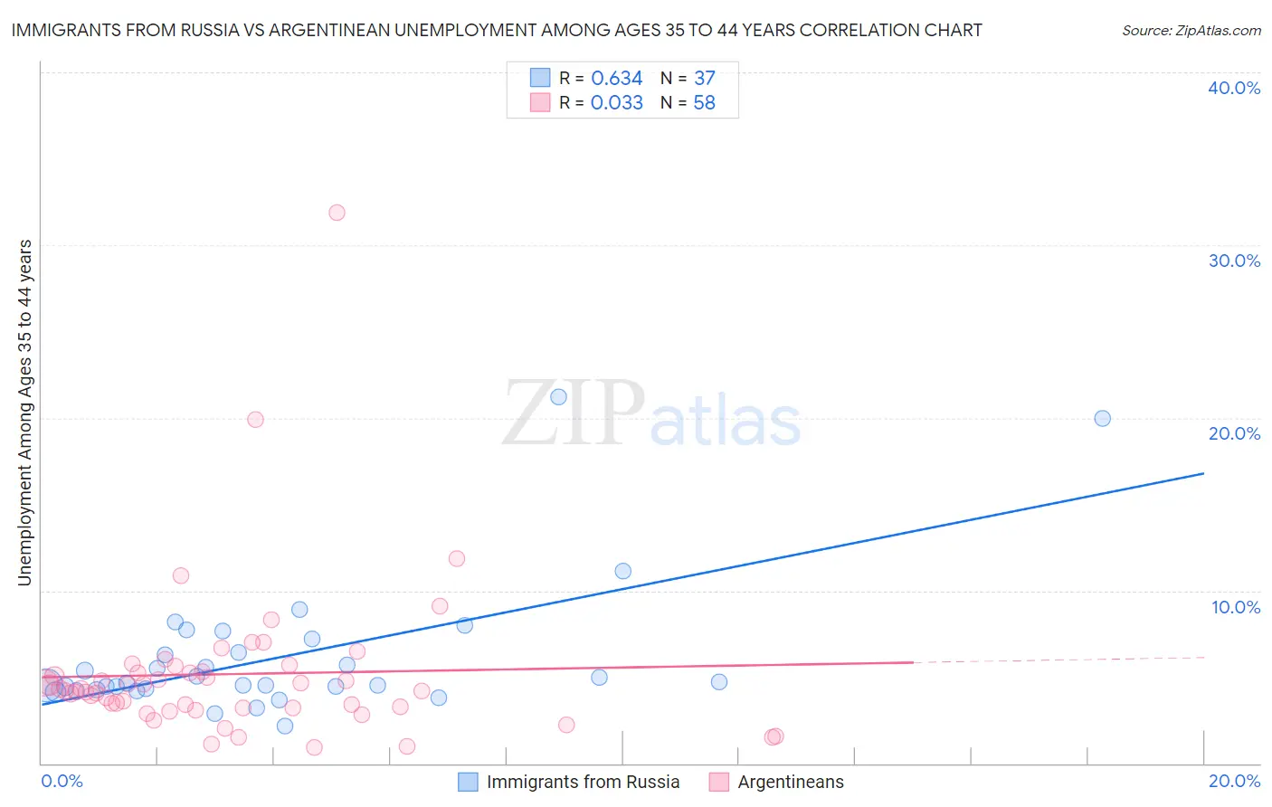 Immigrants from Russia vs Argentinean Unemployment Among Ages 35 to 44 years