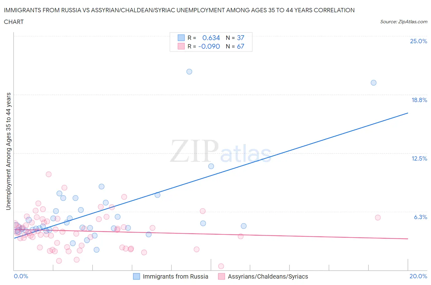 Immigrants from Russia vs Assyrian/Chaldean/Syriac Unemployment Among Ages 35 to 44 years
