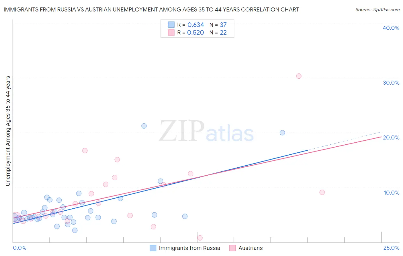 Immigrants from Russia vs Austrian Unemployment Among Ages 35 to 44 years