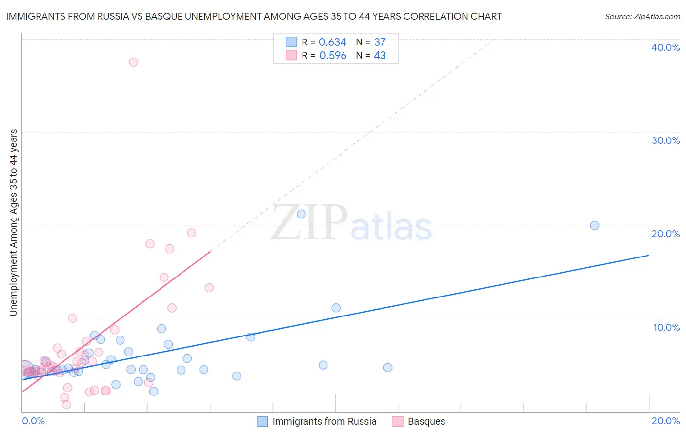 Immigrants from Russia vs Basque Unemployment Among Ages 35 to 44 years