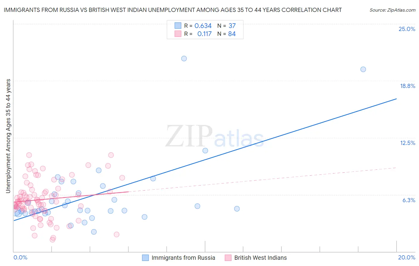 Immigrants from Russia vs British West Indian Unemployment Among Ages 35 to 44 years