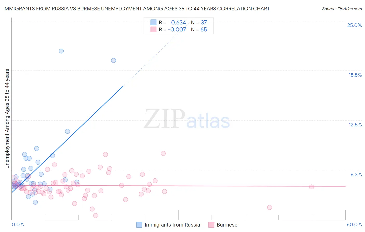 Immigrants from Russia vs Burmese Unemployment Among Ages 35 to 44 years