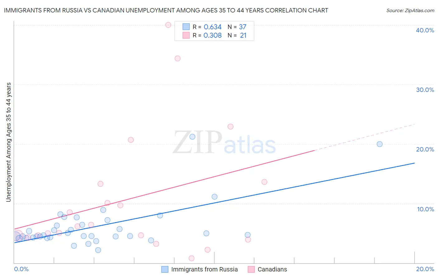 Immigrants from Russia vs Canadian Unemployment Among Ages 35 to 44 years