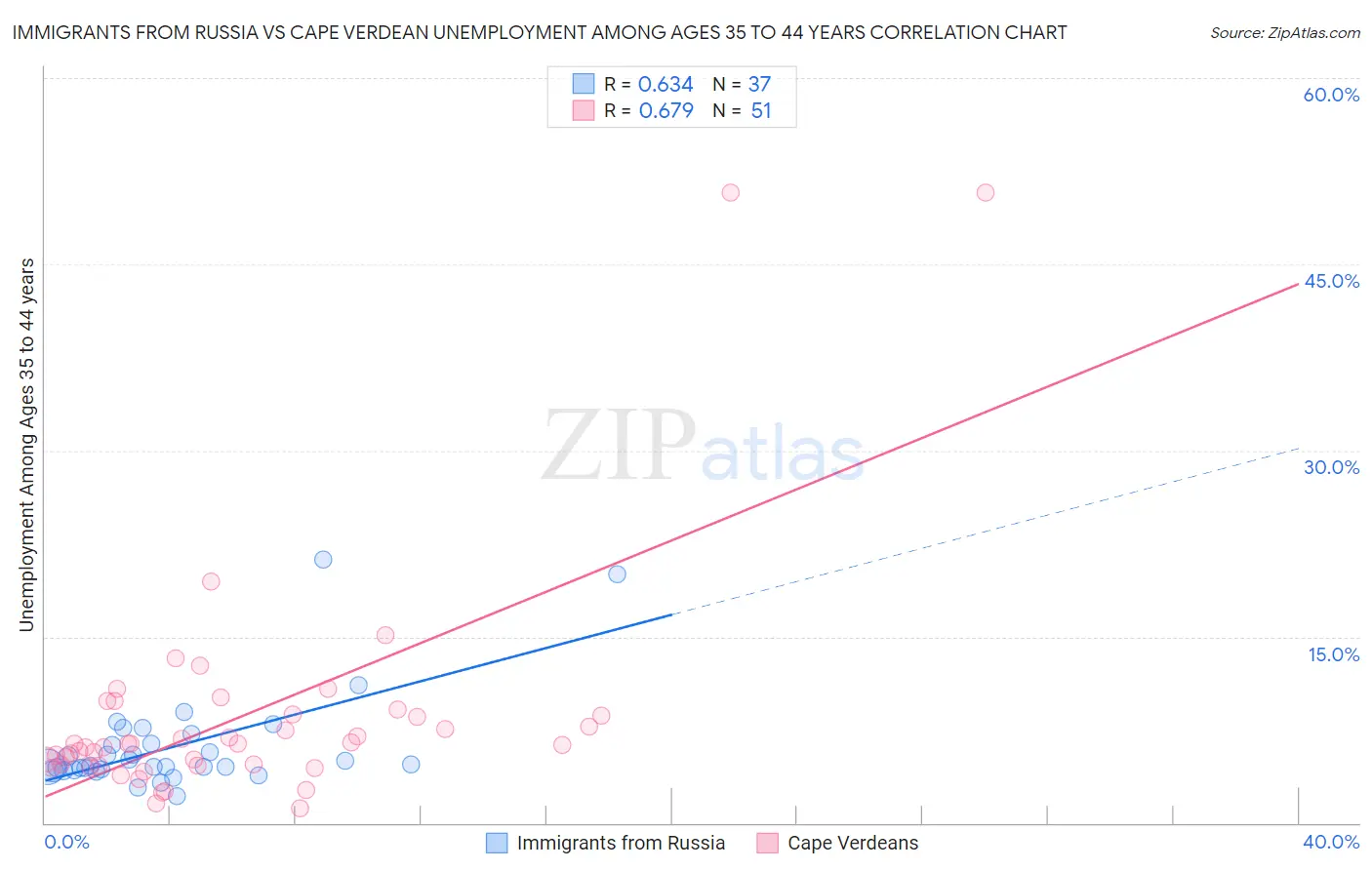 Immigrants from Russia vs Cape Verdean Unemployment Among Ages 35 to 44 years