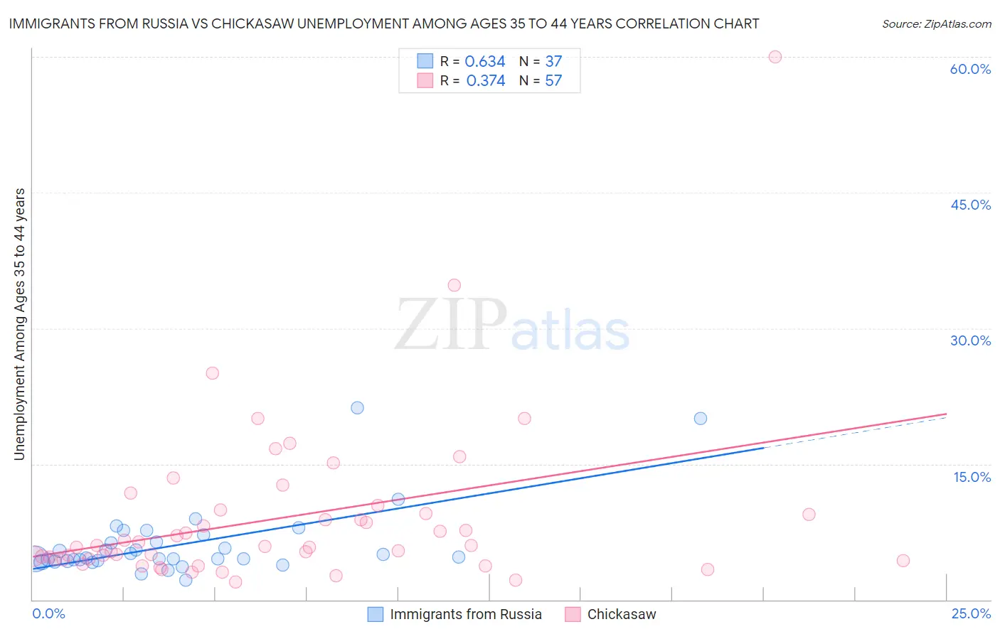 Immigrants from Russia vs Chickasaw Unemployment Among Ages 35 to 44 years