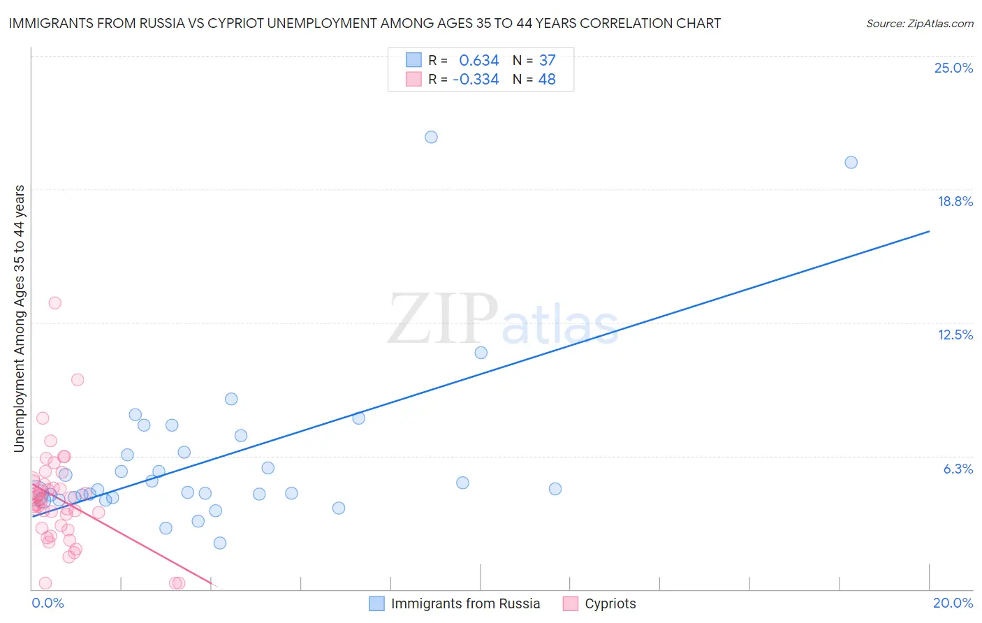 Immigrants from Russia vs Cypriot Unemployment Among Ages 35 to 44 years