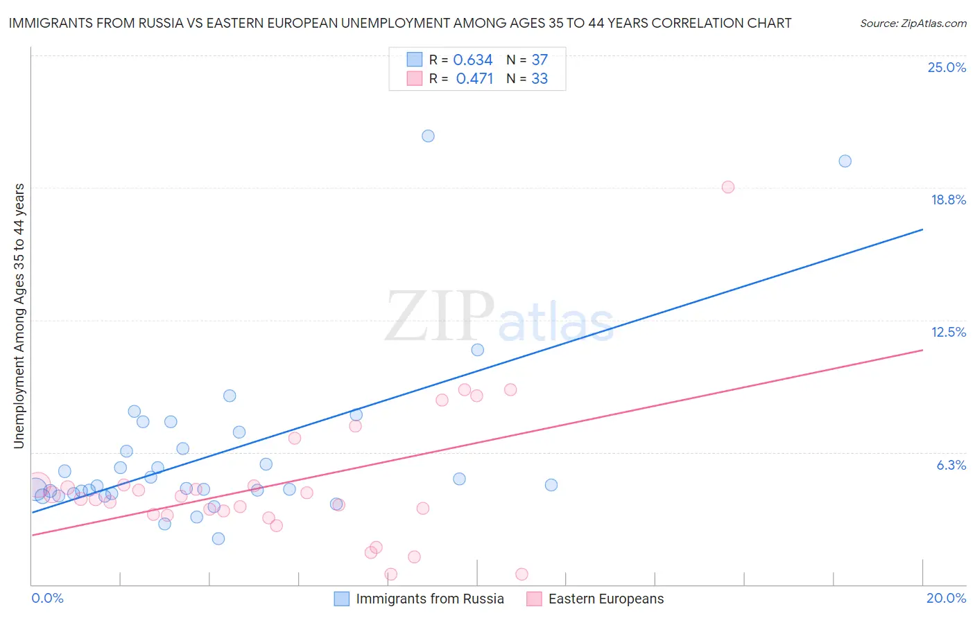 Immigrants from Russia vs Eastern European Unemployment Among Ages 35 to 44 years