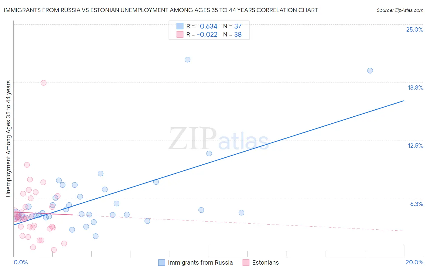 Immigrants from Russia vs Estonian Unemployment Among Ages 35 to 44 years