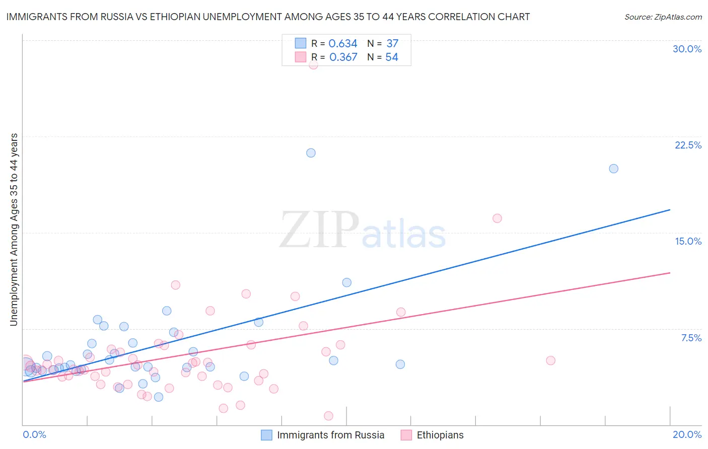 Immigrants from Russia vs Ethiopian Unemployment Among Ages 35 to 44 years