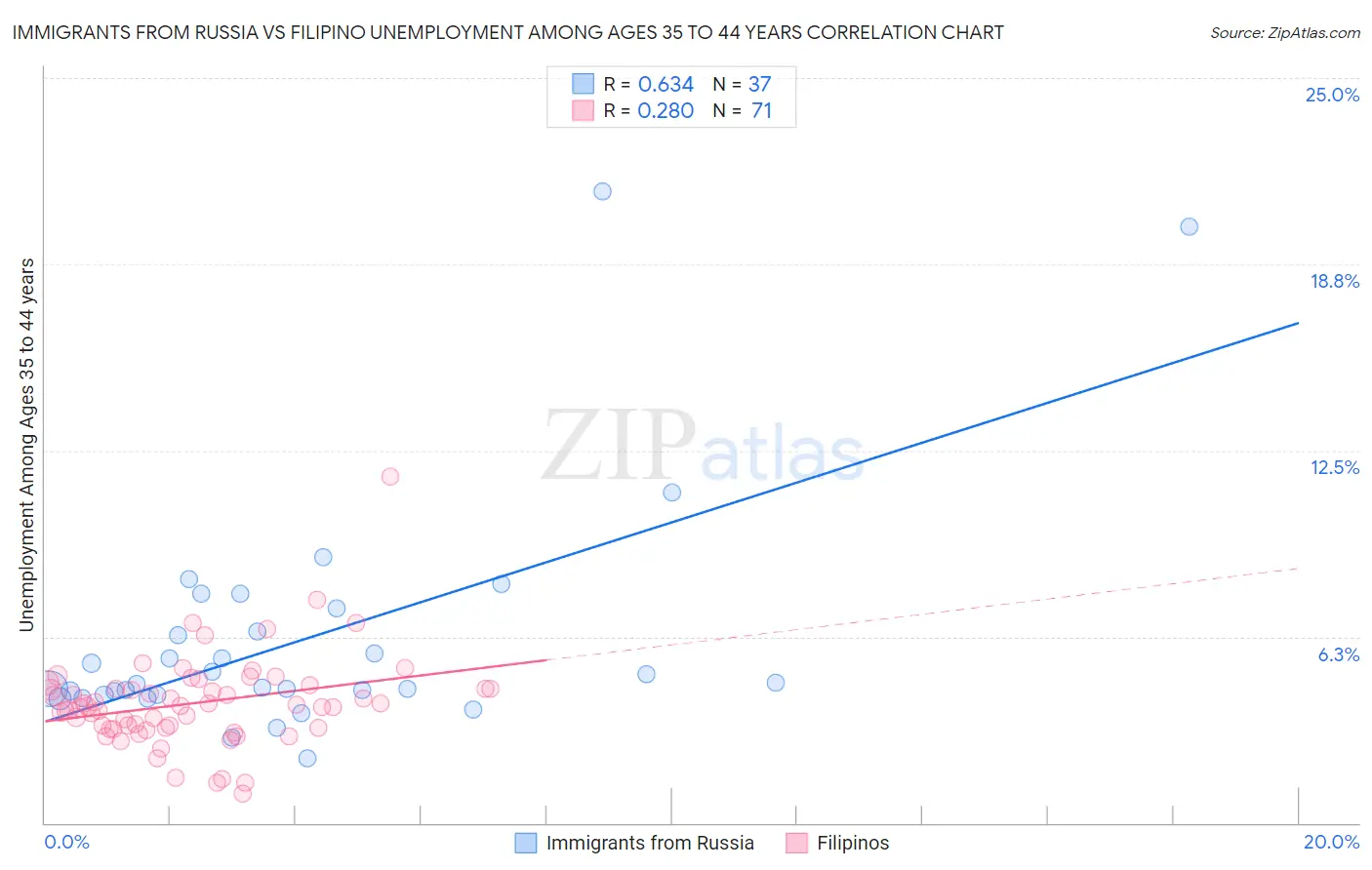 Immigrants from Russia vs Filipino Unemployment Among Ages 35 to 44 years