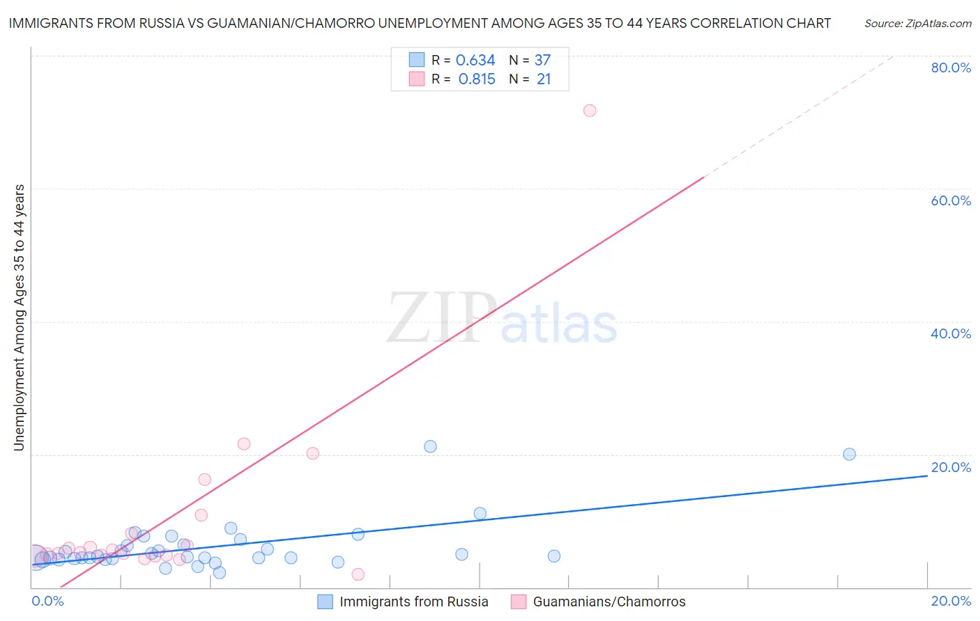 Immigrants from Russia vs Guamanian/Chamorro Unemployment Among Ages 35 to 44 years
