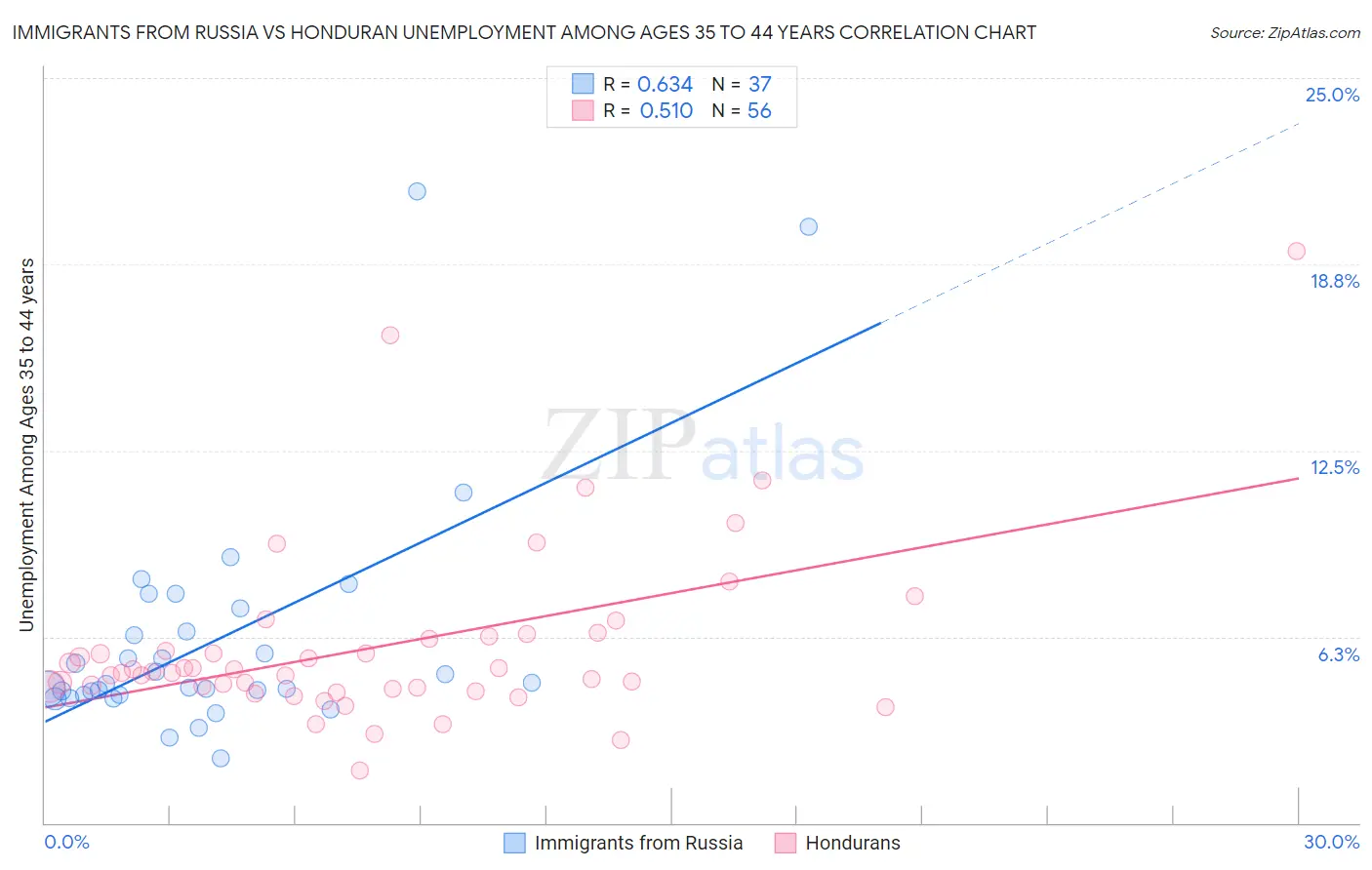 Immigrants from Russia vs Honduran Unemployment Among Ages 35 to 44 years