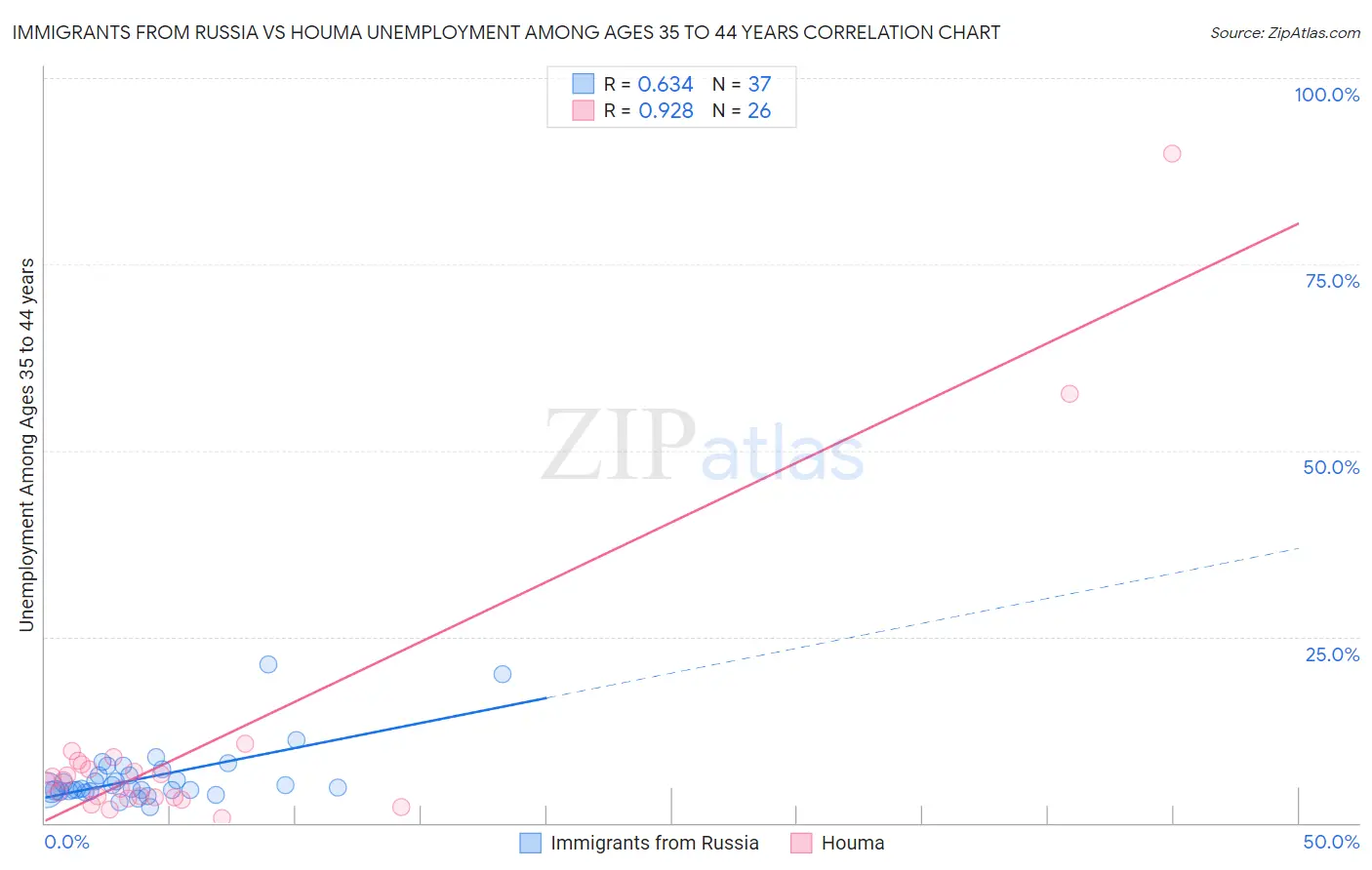 Immigrants from Russia vs Houma Unemployment Among Ages 35 to 44 years