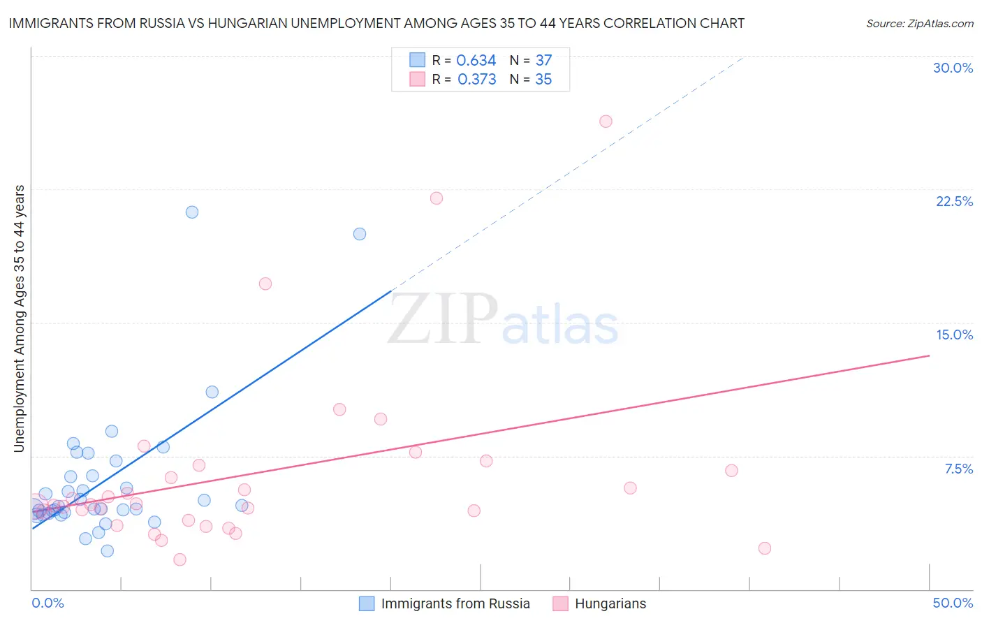Immigrants from Russia vs Hungarian Unemployment Among Ages 35 to 44 years