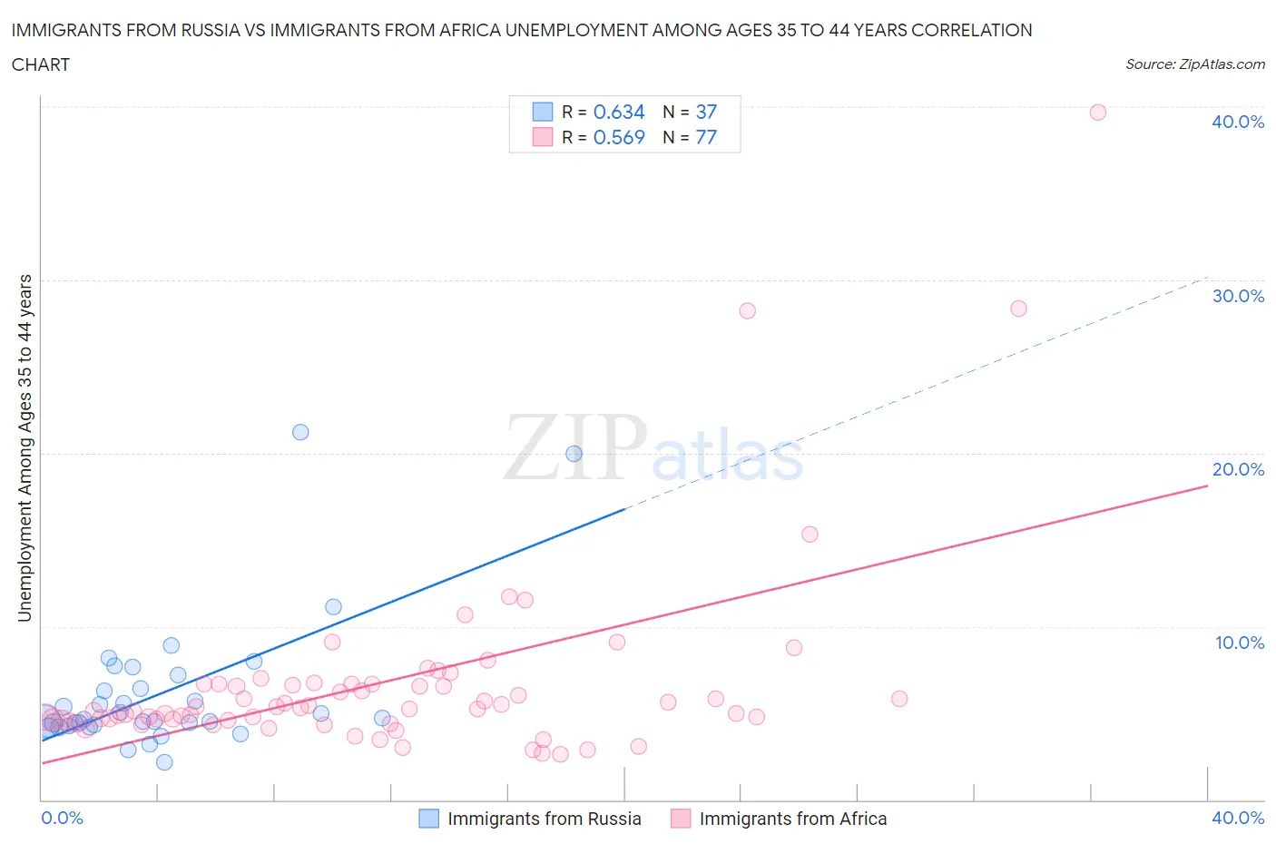 Immigrants from Russia vs Immigrants from Africa Unemployment Among Ages 35 to 44 years