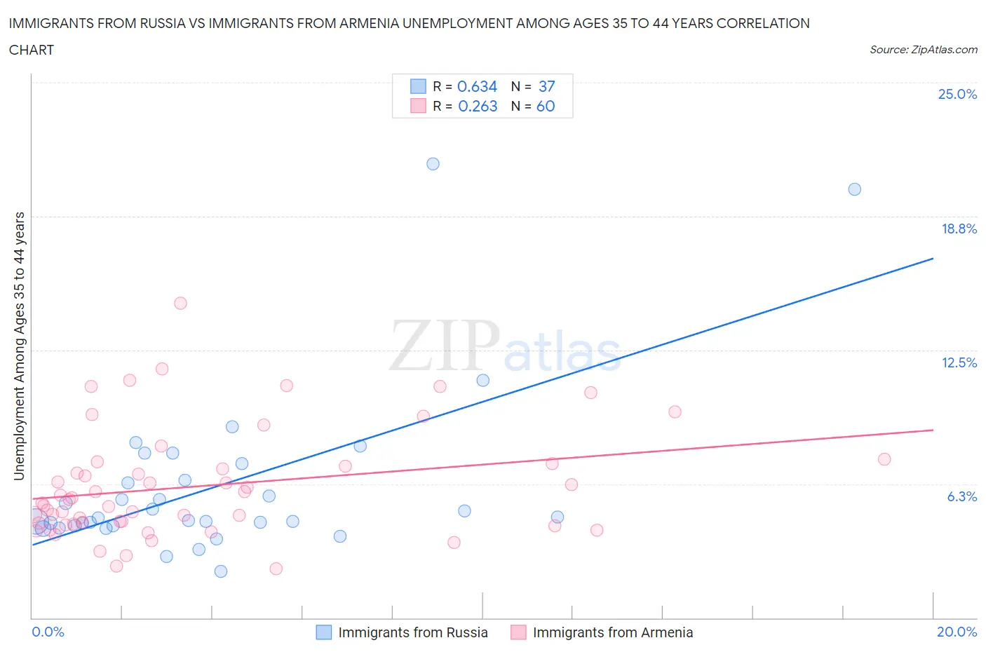 Immigrants from Russia vs Immigrants from Armenia Unemployment Among Ages 35 to 44 years