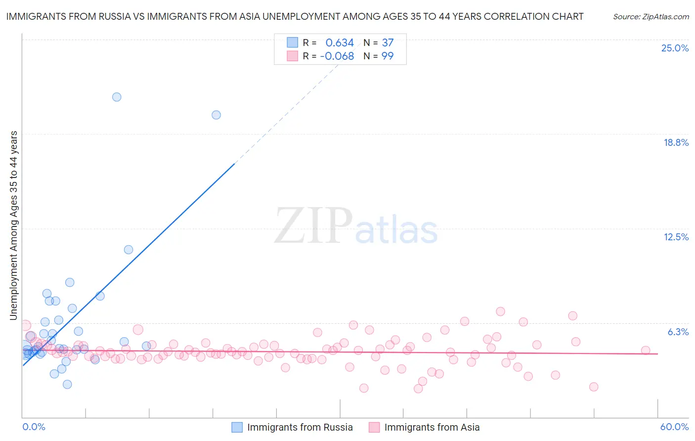 Immigrants from Russia vs Immigrants from Asia Unemployment Among Ages 35 to 44 years