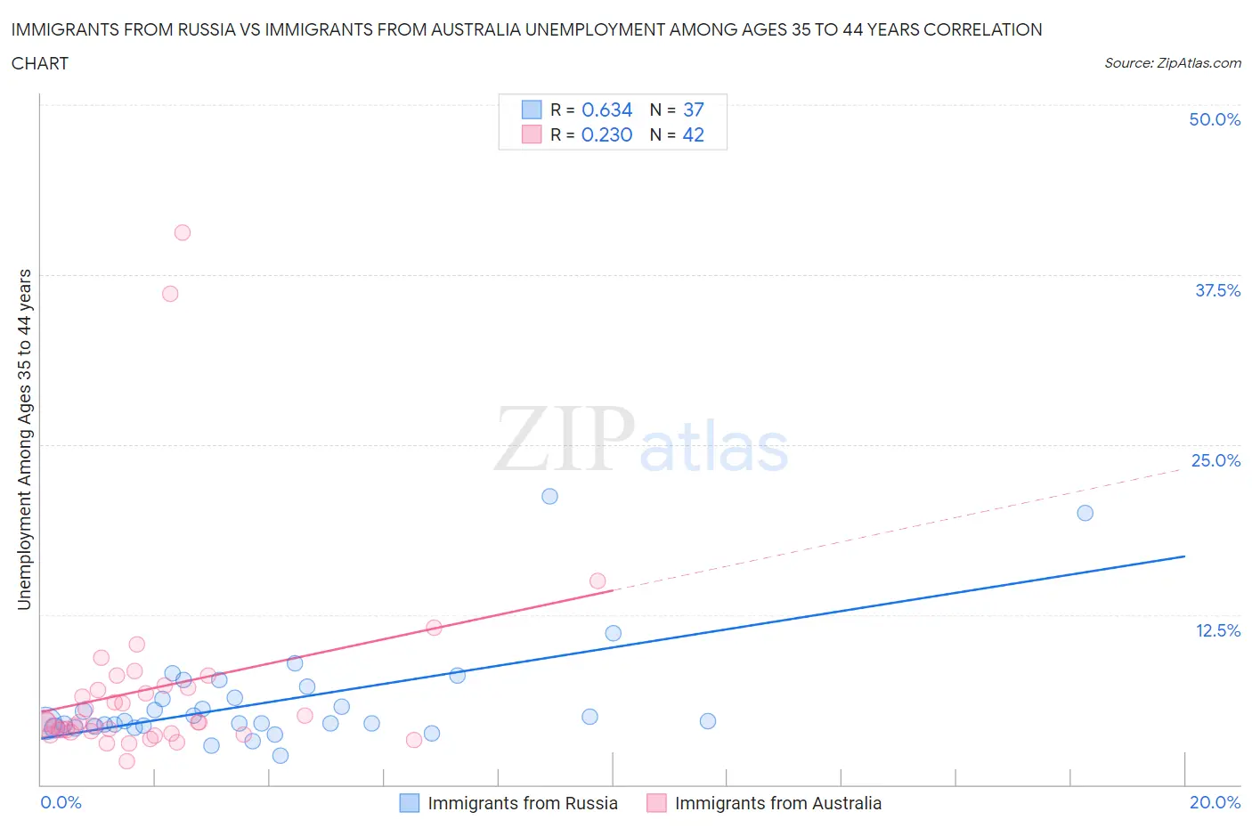 Immigrants from Russia vs Immigrants from Australia Unemployment Among Ages 35 to 44 years