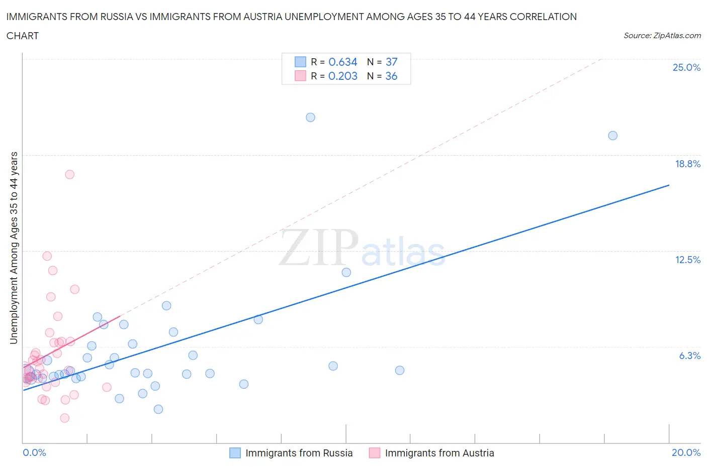 Immigrants from Russia vs Immigrants from Austria Unemployment Among Ages 35 to 44 years