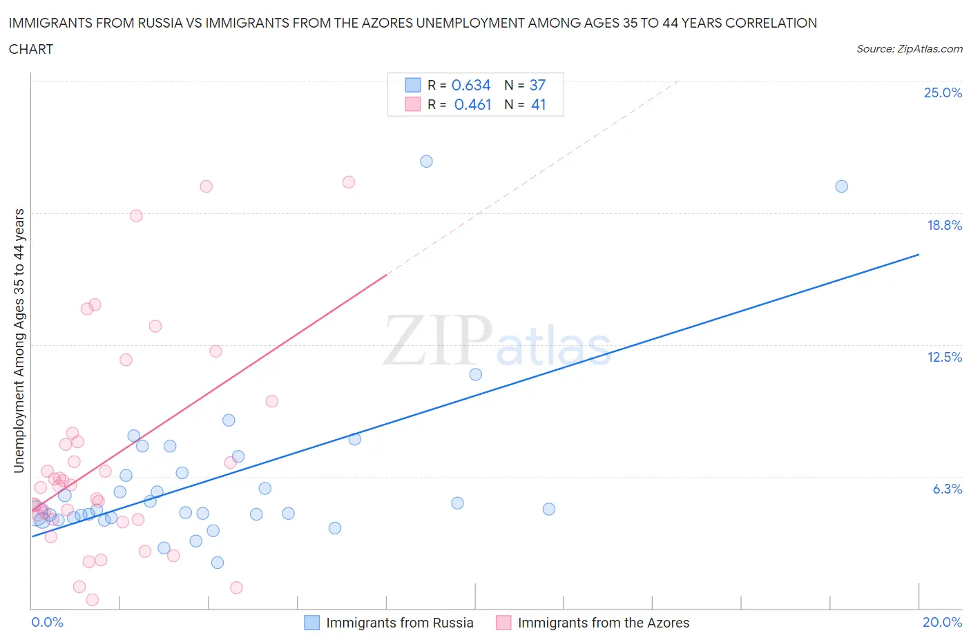 Immigrants from Russia vs Immigrants from the Azores Unemployment Among Ages 35 to 44 years