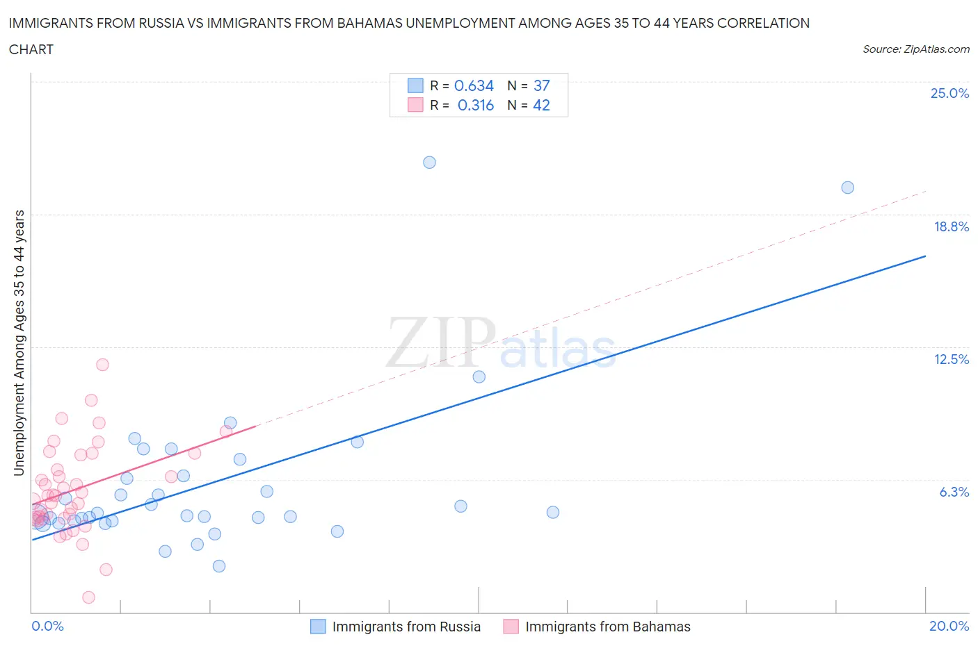 Immigrants from Russia vs Immigrants from Bahamas Unemployment Among Ages 35 to 44 years