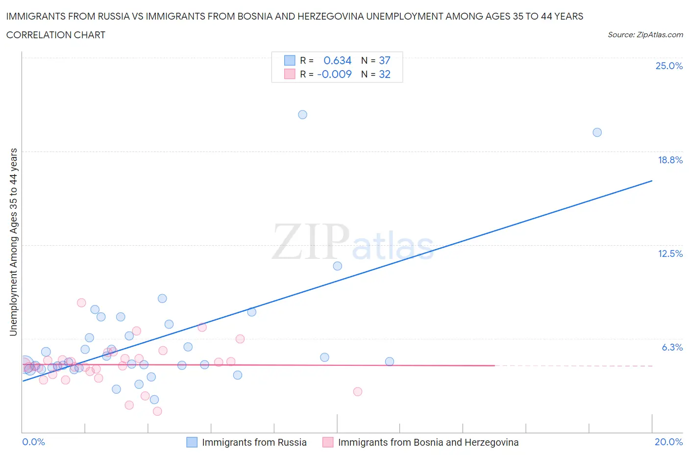 Immigrants from Russia vs Immigrants from Bosnia and Herzegovina Unemployment Among Ages 35 to 44 years