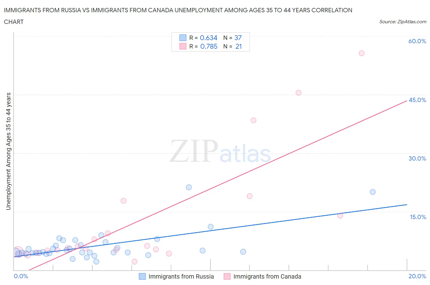 Immigrants from Russia vs Immigrants from Canada Unemployment Among Ages 35 to 44 years