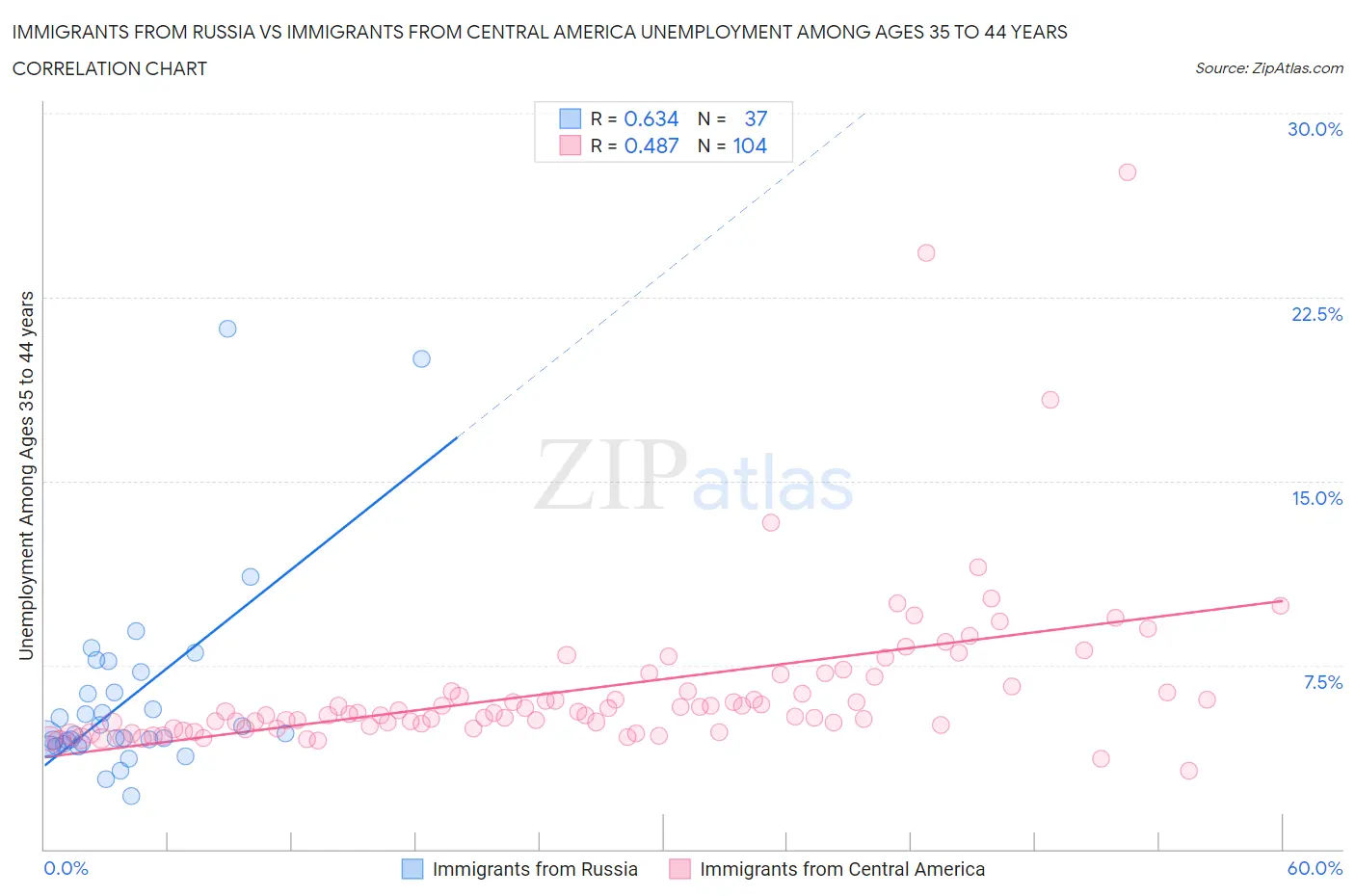 Immigrants from Russia vs Immigrants from Central America Unemployment Among Ages 35 to 44 years