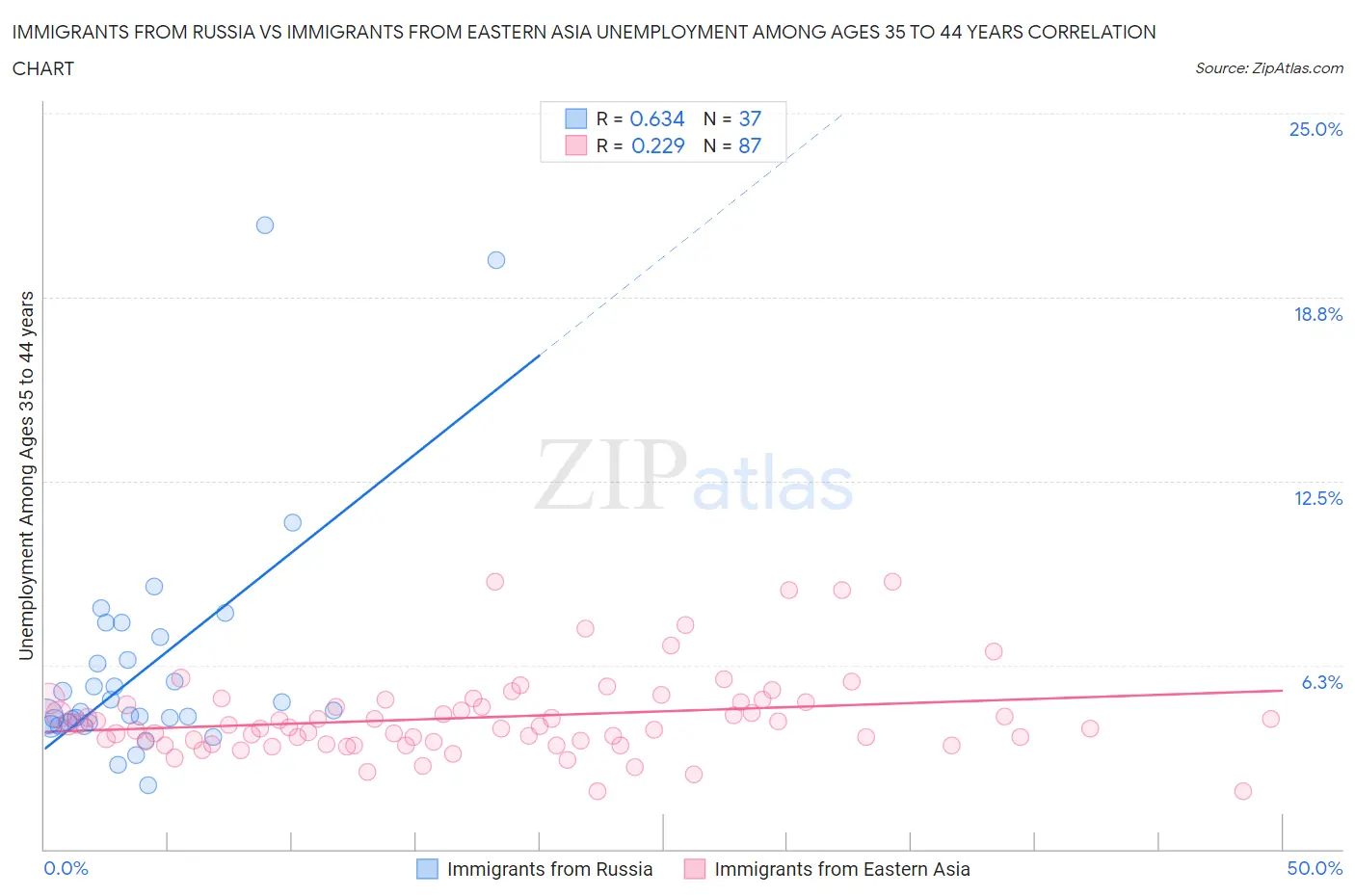 Immigrants from Russia vs Immigrants from Eastern Asia Unemployment Among Ages 35 to 44 years