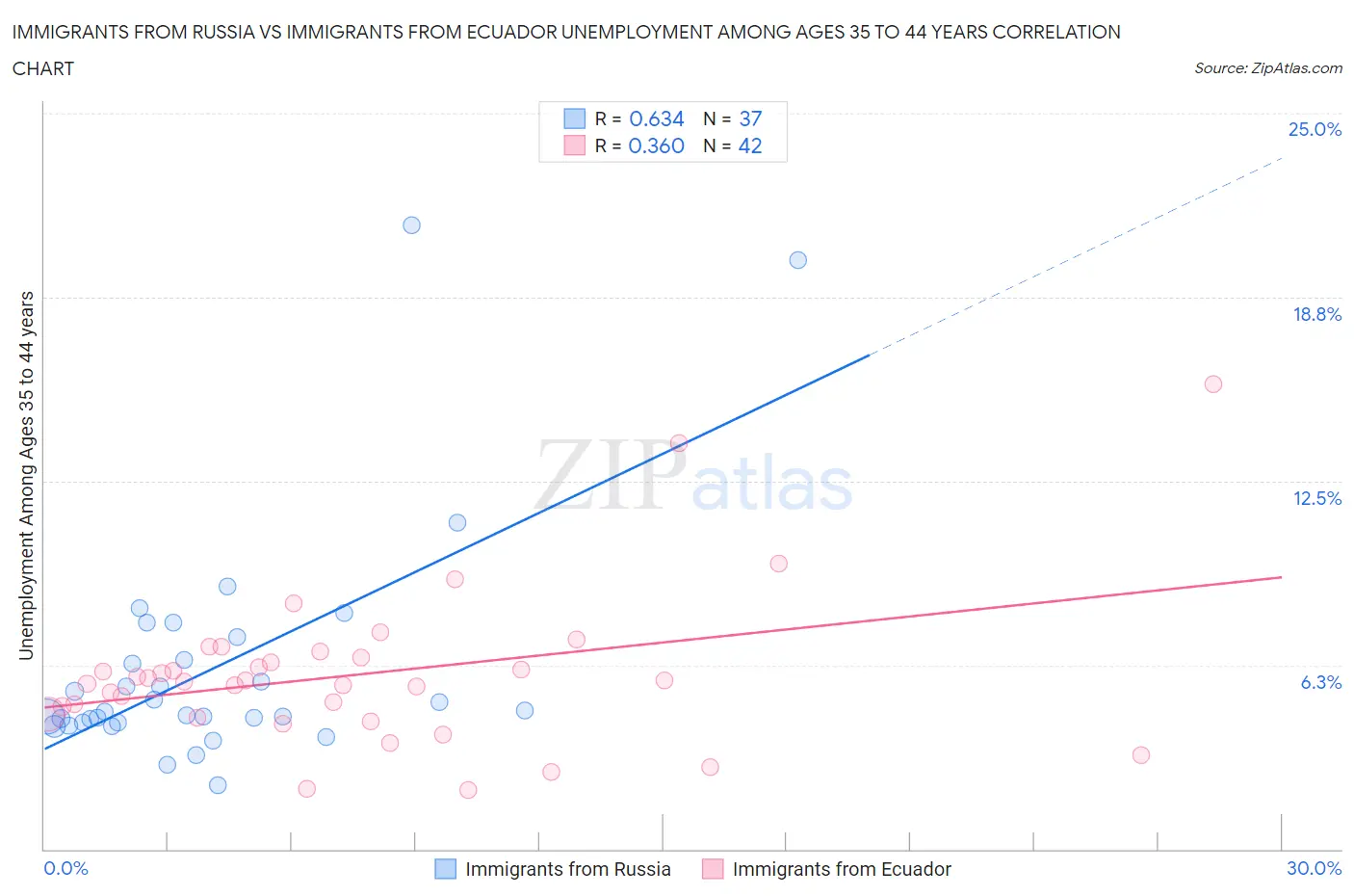 Immigrants from Russia vs Immigrants from Ecuador Unemployment Among Ages 35 to 44 years