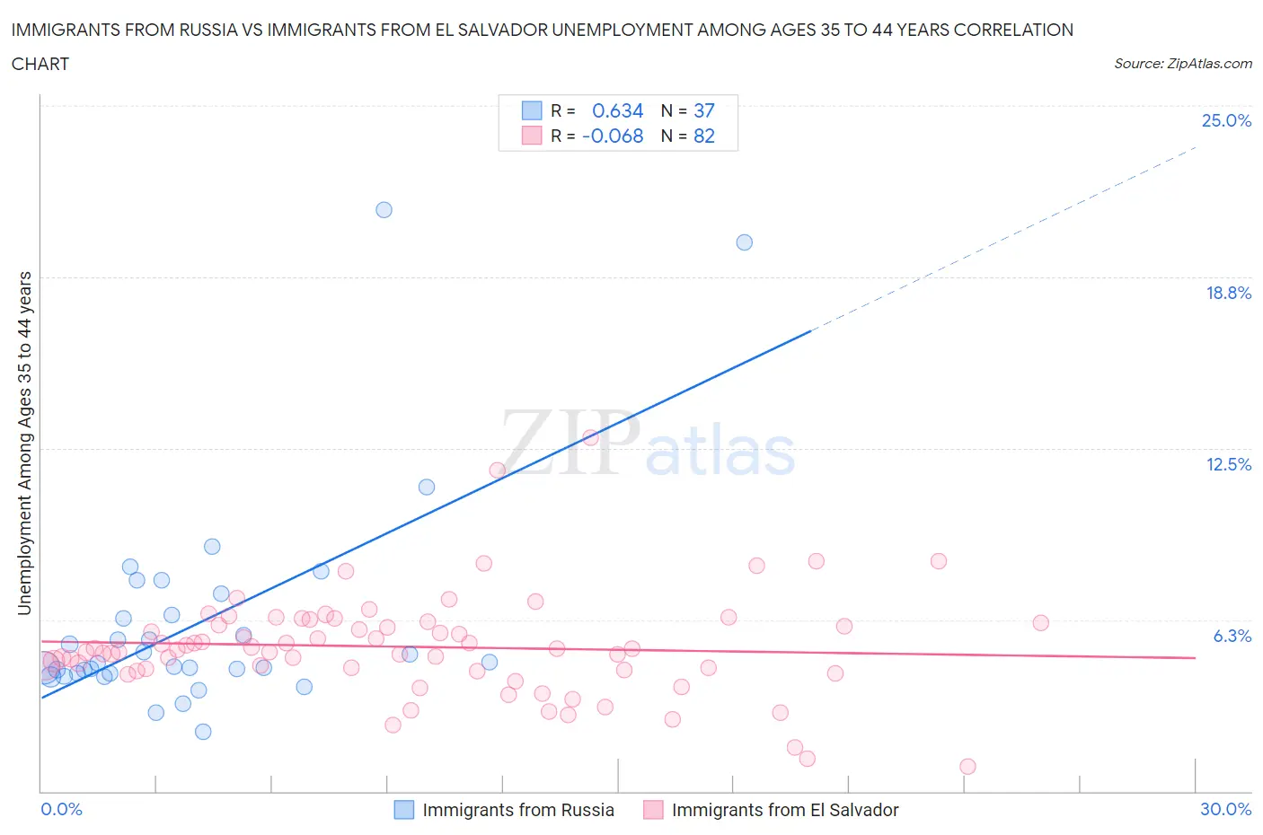 Immigrants from Russia vs Immigrants from El Salvador Unemployment Among Ages 35 to 44 years