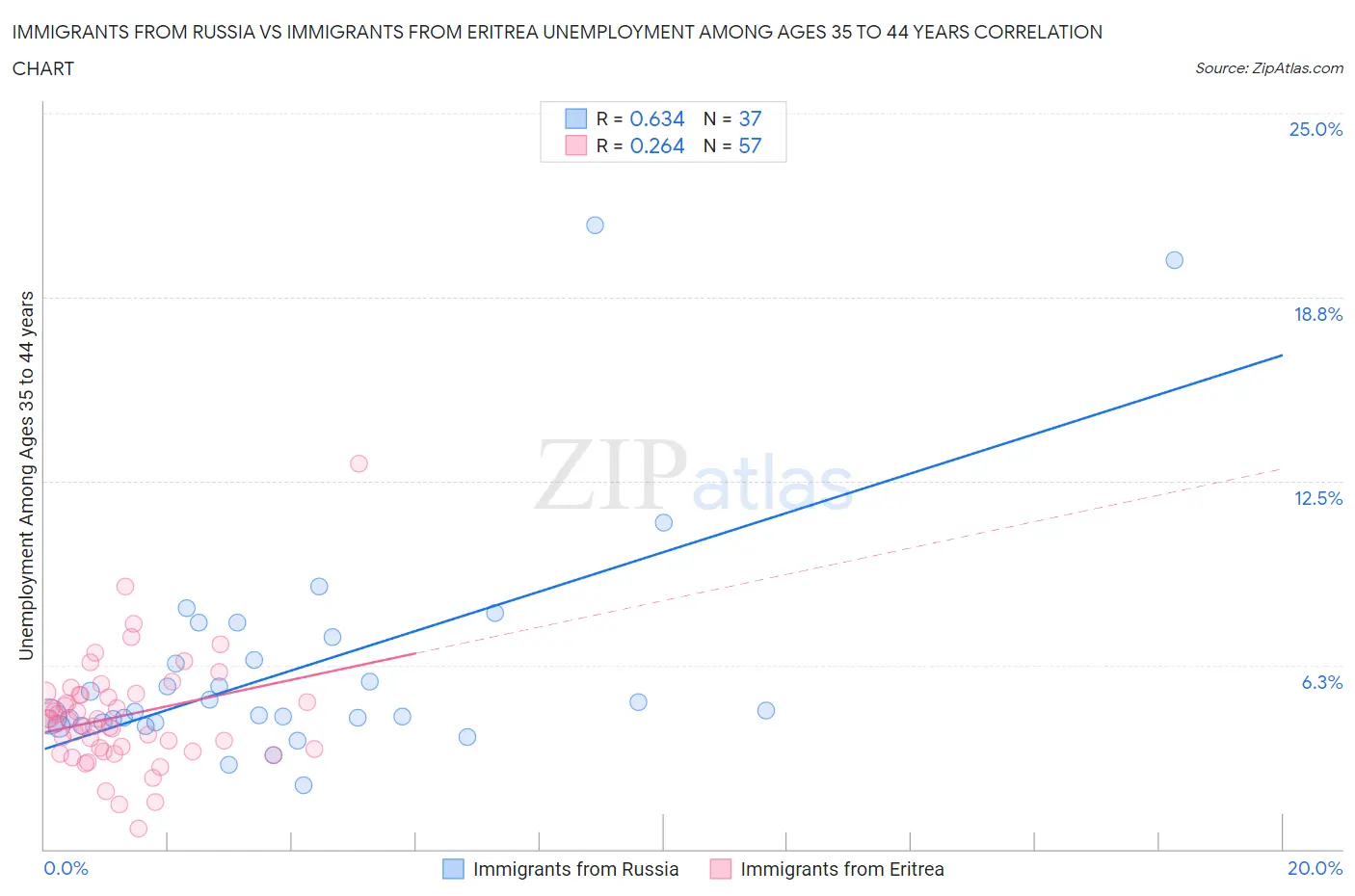 Immigrants from Russia vs Immigrants from Eritrea Unemployment Among Ages 35 to 44 years