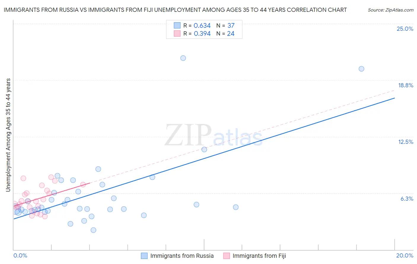 Immigrants from Russia vs Immigrants from Fiji Unemployment Among Ages 35 to 44 years