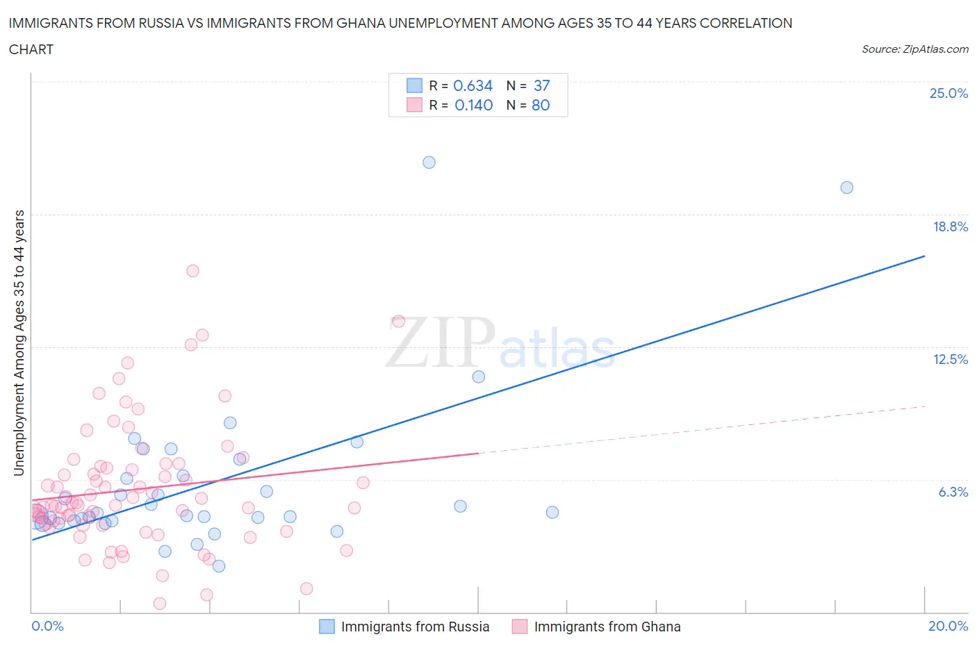 Immigrants from Russia vs Immigrants from Ghana Unemployment Among Ages 35 to 44 years
